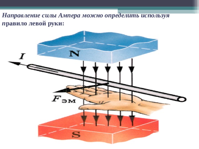   Направление силы Ампера можно определить используя п равило левой руки:   