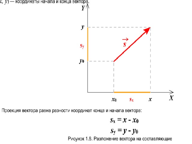 Определите по рисунку проекцию вектора перемещения на ось оу