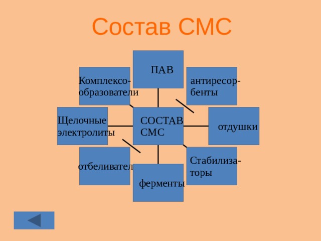 Состав смс схема