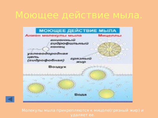 Моющее действие мыла