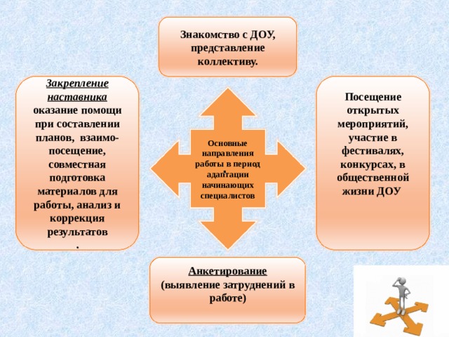 План наставника доу. Участие в общественной жизни ДОУ. Закрепление наставника. Представление в ДОУ. Развитие управленческих качеств наставника.