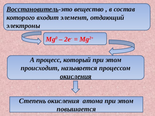 Восстановитель -это вещество , в состав которого входит элемент, отдающий электроны Mg 0 – 2e - = Mg 2+ А процесс, который при этом происходит, называется процессом окисления Степень окисления атома при этом повышается 