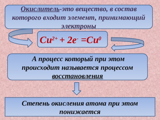 Окислитель -это вещество, в состав которого входит элемент, принимающий электроны Cu 2+ + 2e - =Cu 0  А процесс который при этом происходит называется процессом восстановления Степень окисления атома при этом понижается 