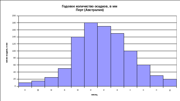 Диаграмма количество осадков