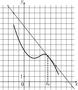 На рисунке изображен график функции прямая проходящая через начало координат касается в точке 10