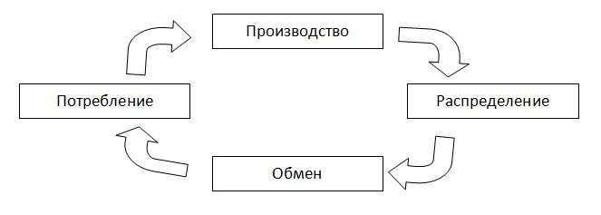 Производство распределение обмен потребление рисунок