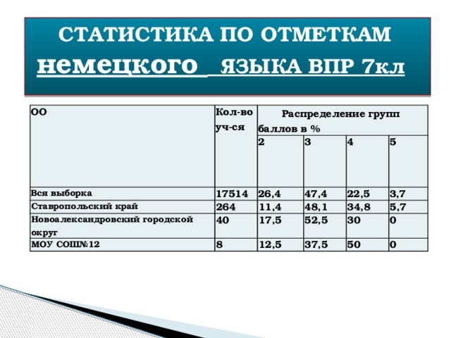  СТАТИСТИКА ПО ОТМЕТКАМ немецкого ЯЗЫКА ВПР 7кл    ОО Кол-во уч-ся Вся выборка  Распределение групп баллов в % 17514 Ставропольский край 2 3 264 26,4 Новоалександровский городской округ МОУ СОШ№12 4 47,4 40 11,4 5 48,1 8 22,5 17,5 34,8 3,7 52,5 12,5 37,5 5,7 30 0 50 0 