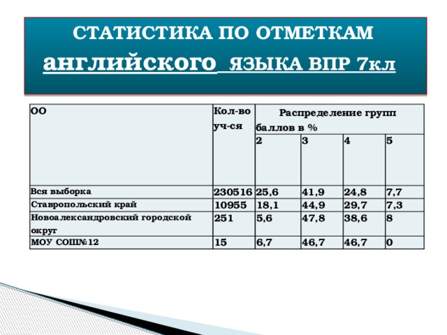  СТАТИСТИКА ПО ОТМЕТКАМ английского ЯЗЫКА ВПР 7кл    ОО Кол-во уч-ся Вся выборка  Распределение групп баллов в % 230516 Ставропольский край 2 3 10955 25,6 Новоалександровский городской округ МОУ СОШ№12 4 41,9 251 18,1 5 44,9 15 24,8 5,6 29,7 7,7 47,8 6,7 46,7 7,3 38,6 8 46,7 0 