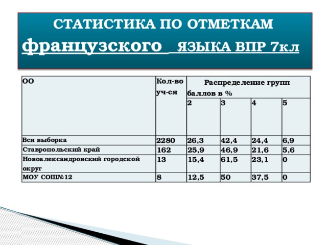  СТАТИСТИКА ПО ОТМЕТКАМ французского ЯЗЫКА ВПР 7кл    ОО Кол-во уч-ся Вся выборка  Распределение групп баллов в % 2280 Ставропольский край 2 3 162 26,3 Новоалександровский городской округ МОУ СОШ№12 4 42,4 13 25,9 5 46,9 8 24,4 15,4 21,6 6,9 61,5 12,5 50 5,6 23,1 0 37,5 0 