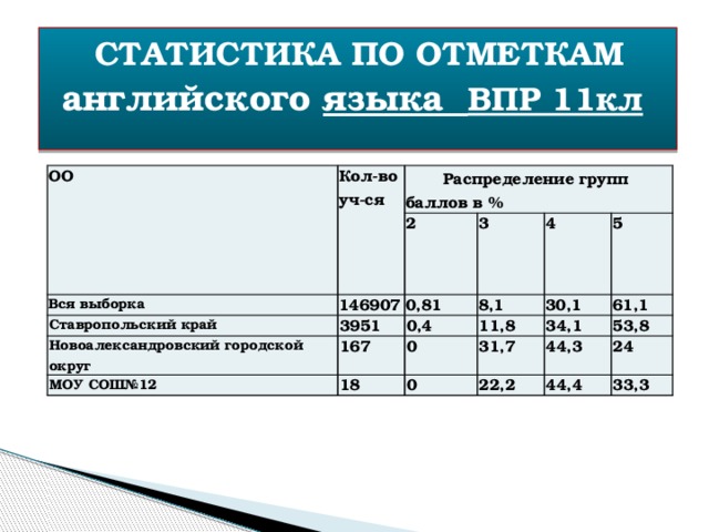  СТАТИСТИКА ПО ОТМЕТКАМ английского языка ВПР 11кл   ОО Кол-во уч-ся Вся выборка  Распределение групп баллов в % 2 Ставропольский край 146907 3951 3 Новоалександровский городской округ 0,81 8,1 МОУ СОШ№12 4 0,4 167 18 5 11,8 0 30,1 34,1 31,7 61,1 0 53,8 22,2 44,3 24 44,4 33,3 