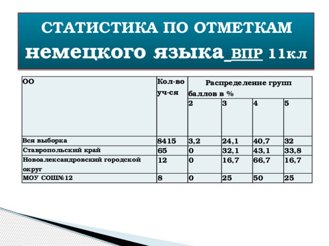  СТАТИСТИКА ПО ОТМЕТКАМ немецкого языка  ВПР  11кл ОО Кол-во уч-ся Вся выборка  Распределение групп баллов в % 2 Ставропольский край 8415 65 3 Новоалександровский городской округ 3,2 24,1 МОУ СОШ№12 4 0 12 8 5 32,1 0 40,7 43,1 16,7 32 0 33,8 25 66,7 16,7 50 25 
