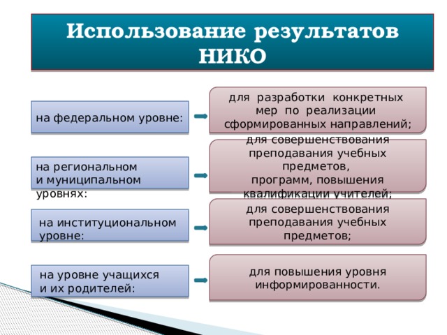 Использование результатов образования. Национальное исследование качества образования Нико. Нико повышение квалификации. Оценка результатов Нико. Пользуясь результатами.