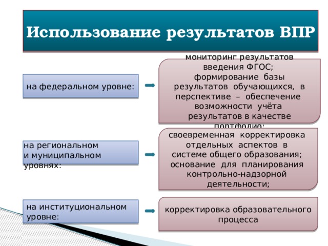 Использование результатов ВПР мониторинг результатов введения ФГОС;  формирование базы результатов обучающихся, в перспективе – обеспечение возможности учёта результатов в качестве портфолио; на федеральном уровне: своевременная корректировка отдельных аспектов в системе общего образования; основание для планирования контрольно-надзорной деятельности; на региональном и муниципальном уровнях: корректировка образовательного процесса на институциональном уровне: 