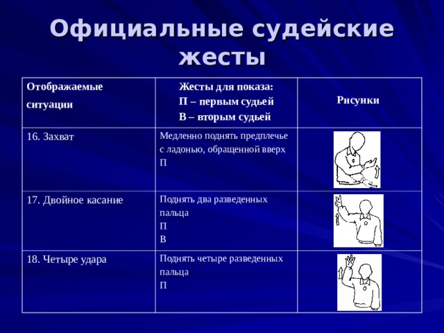 Официальные судейские жесты Отображае мые ситуации  Жесты для показа: П – первым судьей В – вторым судьей  16. Захват  Рисунки  Медленно поднять предплечье с ладонью, обращенной вверх П 17. Двойное касание Поднять два разведенных пальца П В 18. Четыре удара Поднять четыре разведенных пальца П 