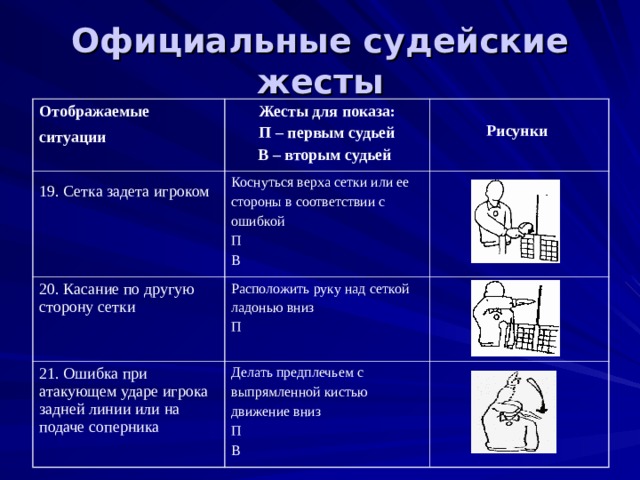 Официальные судейские жесты Отображае мые ситуации  Жесты для показа: П – первым судьей В – вторым судьей  19. Сетка задета игроком   Рисунки  Коснуться верха сетки или ее стороны в соответствии с ошибкой П В  20. Касание по другую сторону сетки Расположить руку над сеткой ладонью вниз П  21. Ошибка при атакующем ударе игрока задней линии или на подаче соперника Делать предплечьем с выпрямленной кистью движение вниз П В  