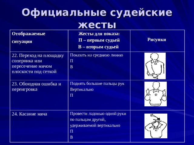 Официальные судейские жесты Отображае мые ситуации  Жесты для показа: П – первым судьей В – вторым судьей  22. Переход на площадку соперника или пересечение мячом плоскости под сеткой  Рисунки  Показать на среднюю линию П В 23. Обоюдная ошибка и переигровка Поднять большие пальцы рук Вертикально  П 24. Касание мяча Провести ладонью одной руки по пальцам другой, удерживаемой вертикально П В  