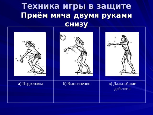 Техника игры в защите  Приём мяча двумя руками снизу а) Подготовка б) Выполнение в) Дальнейшие действия 