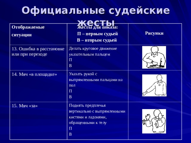 Официальные судейские жесты Отображае мые ситуации  Жесты для показа: П – первым судьей В – вторым судьей  13. Ошибка в расстановке или при переходе  Рисунки  Делать круговое движение указательным пальцем П В  14. Мяч «в площадке» Указать рукой с выпрямленными пальцами на пол П В  15. Мяч «за» Поднять предплечья вертикально с выпрямленными кистями и ладонями, обращенными к телу П В  