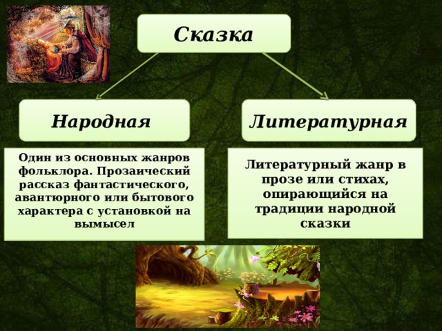 Сказка Народная Литературная Литературный жанр в прозе или стихах, опирающийся на традиции народной сказки Один из основных жанров фольклора. Прозаический рассказ фантастического, авантюрного или бытового характера с установкой на вымысел 