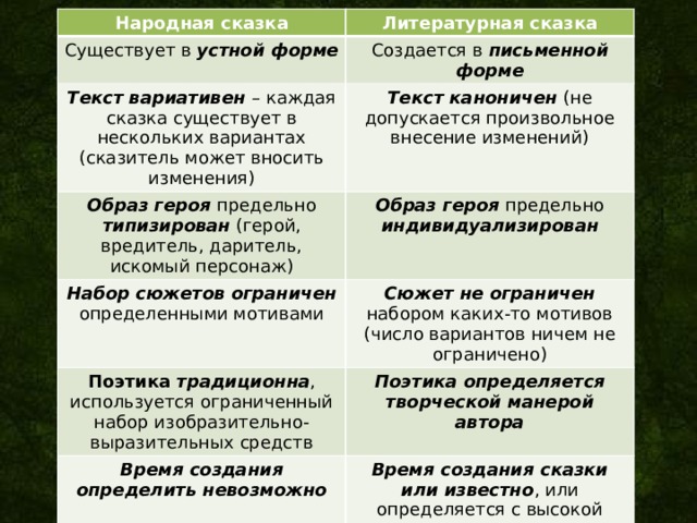 Народная сказка Литературная сказка Существует в устной форме Текст вариативен – каждая сказка существует в нескольких вариантах (сказитель может вносить изменения) Создается в письменной форме Образ героя предельно типизирован (герой, вредитель, даритель, искомый персонаж) Текст каноничен (не допускается произвольное внесение изменений) Образ героя предельно индивидуализирован Набор сюжетов ограничен определенными мотивами Поэтика традиционна , используется ограниченный набор изобразительно-выразительных средств Сюжет не ограничен набором каких-то мотивов (число вариантов ничем не ограничено) Поэтика определяется творческой манерой автора Время создания определить невозможно Время создания сказки или известно , или определяется с высокой степенью точности по приметам времени в тексте 