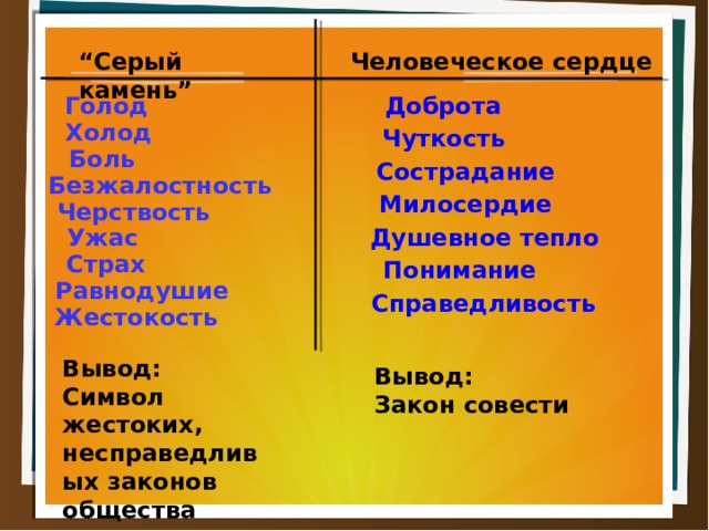 “ Серый камень” Человеческое сердце Голод Доброта Холод Чуткость Боль Сострадание Безжалостность Милосердие Черствость Душевное тепло Ужас Страх Понимание Равнодушие Справедливость Жестокость Вывод: Символ жестоких, несправедливых законов общества Вывод: Закон совести 8