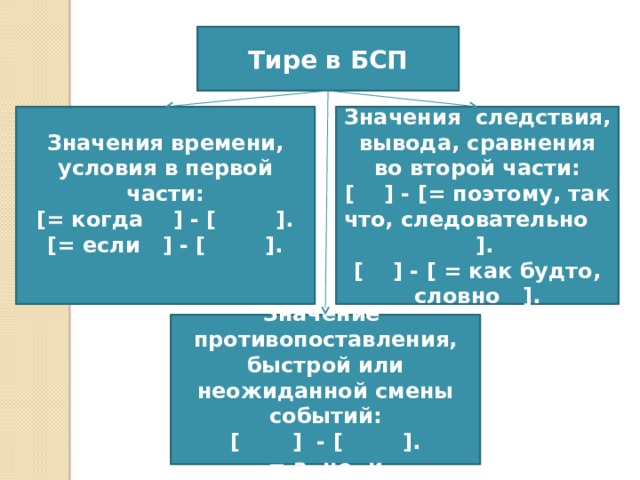 Тире в БСП Значения следствия, вывода, сравнения во второй части: Значения времени, условия в первой части: [ ] - [= поэтому, так что, следовательно ]. [= когда ] - [ ].   [ ] - [ = как будто, словно ]. [= если ] - [ ].        Значение противопоставления, быстрой или неожиданной смены событий: [ ] - [ ]. = а ,но, и 