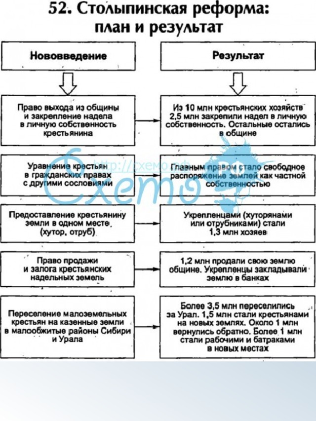 Столыпинская аграрная реформа схема