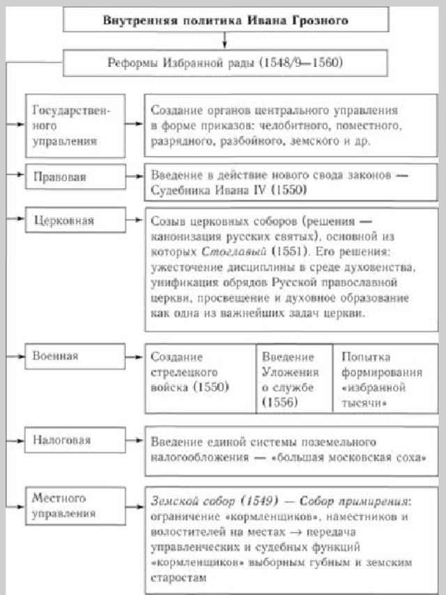 Иван грозный таблица схема