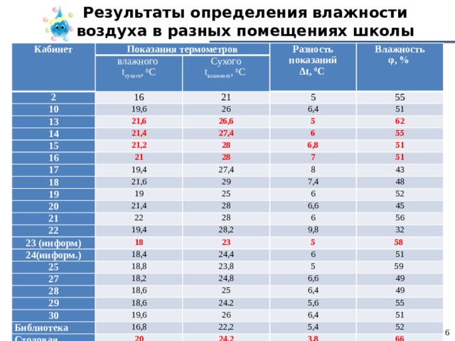 Влажность воздуха в сочи сейчас