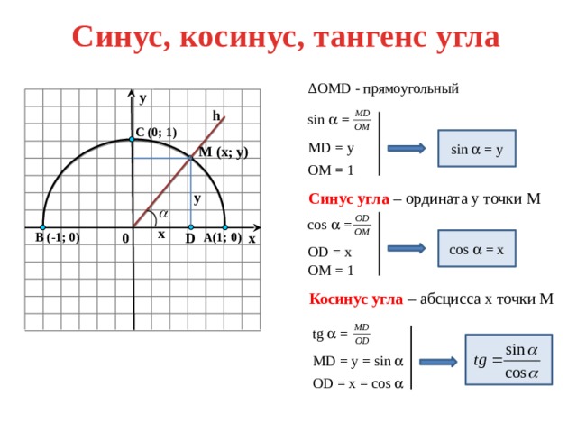 Синус, косинус, тангенс угла ∆ OMD - прямоугольный y h sin  = C (0; 1) sin  = y MD = y M (x; y) OM = 1 y Синус угла – ордината у точки М cos  = x 0 x B (-1; 0) D A(1; 0) cos  = x OD = x OM = 1 Косинус угла  – абсцисса х точки М tg  = MD = y = sin   OD = x = cos  