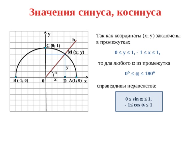 Значения синуса, косинуса y Так как координаты (х; у) заключены в промежутках h C (0; 1) M (x; y) 0 ≤ у ≤ 1, - 1 ≤ х ≤ 1,  то для любого  из промежутка y 0  ≤  ≤ 180   x 0 D x A(1; 0) B (-1; 0) справедливы неравенства: 0 ≤ sin  ≤ 1, - 1≤ cos  ≤ 1 