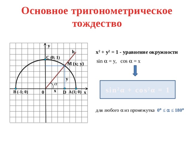 Основное тригонометрическое тождество y х 2 + у 2 = 1 - уравнение окружности h C (0; 1) cos  = x sin  = y, M (x; y) y sin 2 α + cos 2 α = 1 x D 0 x A(1; 0) B (-1; 0) для любого  из промежутка 0  ≤  ≤ 180   