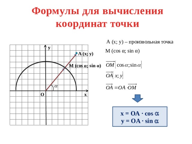 Формулы для вычисления координат точки А (x; y) – произвольная точка y М (сos α; sin α) A (x; y) M (cos α; sin α) O x x = ОА ∙ cos  y = OA ∙ sin  
