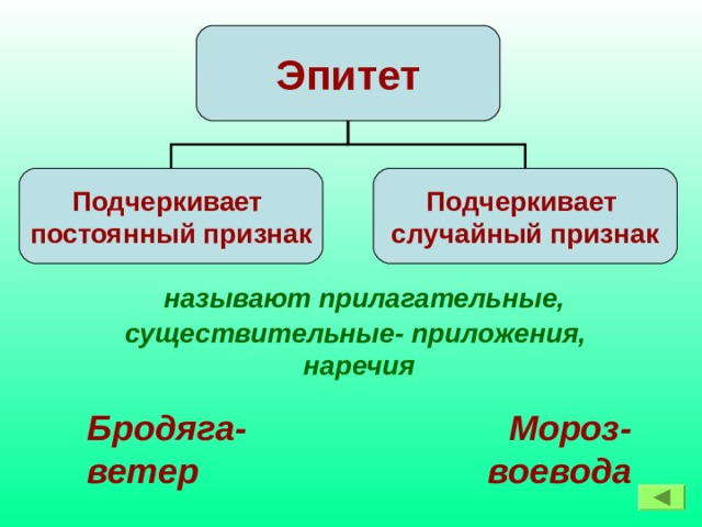 Эпитет  Подчеркивает постоянный признак Подчеркивает случайный признак  называют прилагательные, существительные- приложения, наречия Бродяга-ветер Мороз-воевода 