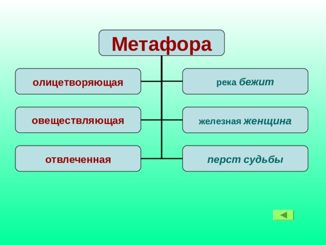 Метафора олицетворяющая река  бежит овеществляющая железная  женщина отвлеченная перст судьбы 