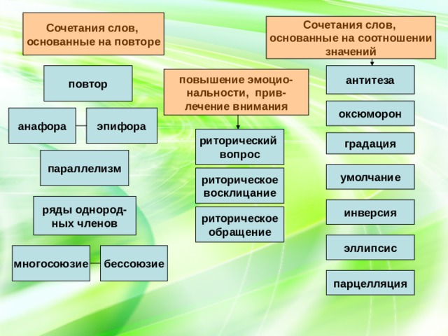 Сочетания слов, основанные на повторе Сочетания слов, основанные на соотношении значений повтор антитеза  повышение эмоцио- нальности, прив- лечение внимания  оксюморон эпифора анафора риторический вопрос градация параллелизм умолчание риторическое восклицание ряды однород- ных членов инверсия риторическое обращение эллипсис бессоюзие многосоюзие парцелляция 