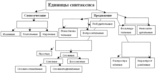 Синтаксис русского языка в таблицах и схемах