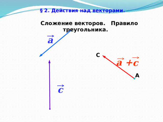 § 2. Действия над векторами.   Сложение векторов. Правило треугольника. a С a + c А c 11 