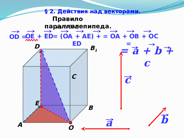 § 2. Действия над векторами.   Правило параллелепипеда. из OAE = OA + OB + OC = = (OA + AE) + ED OE + ED OD = D В 1 = a + b + c  С c «Геометрия 10-11» Л.С. Атанасян и др. Е В b a A О 14 