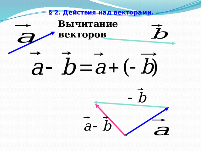 § 2. Действия над векторами.  Вычитание векторов 15 