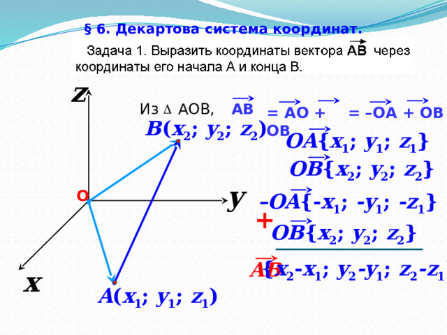 § 6. Декартова система координат.  z Из АОB, AB = –ОA + ОB = AО + ОB B ( x 2 ; y 2 ; z 2 )  OA { x 1 ; y 1 ; z 1 } OB { x 2 ; y 2 ; z 2 } y О – OA {- x 1 ; -y 1 ; -z 1 } + OB { x 2 ; y 2 ; z 2 } { x 2 - x 1 ; y 2 -y 1 ; z 2 -z 1 } AB x A ( x 1 ; y 1 ; z 1 ) 38 