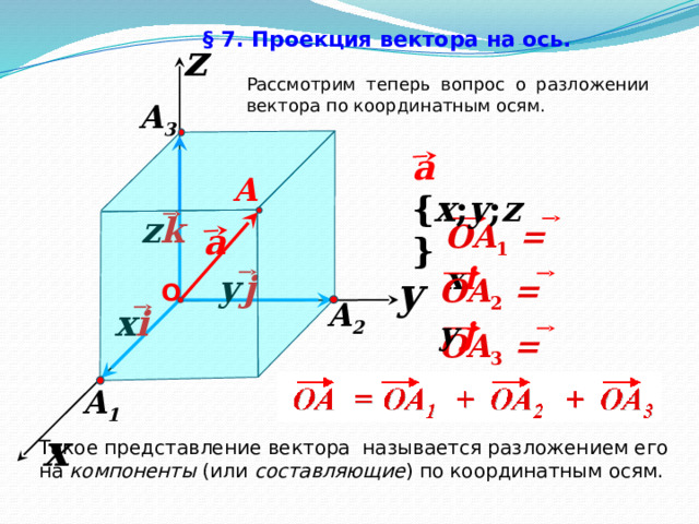 § 7. Проекция вектора на ось.  z Рассмотрим теперь вопрос о разложении вектора по координатным осям. A 3 a { x ; y ; z } A z k OA 1 = x i a y y  j OA 2 = y  j О A 2 x i OA 3 = z k A 1 x Такое представление вектора называется разложением его на компоненты (или составляющие ) по координатным осям.  41 