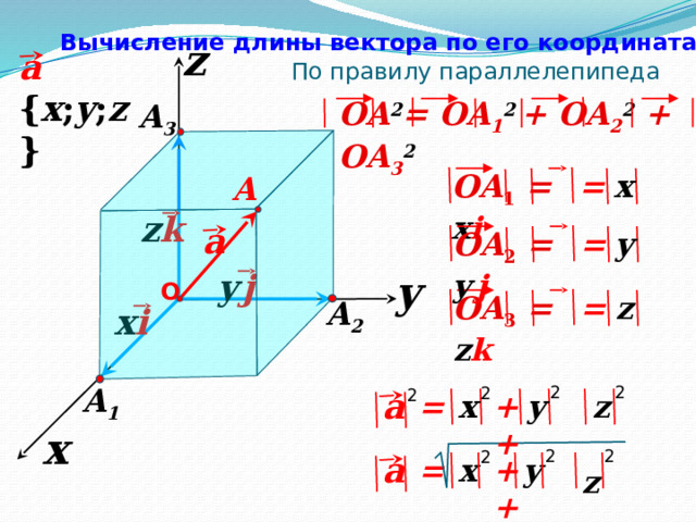 Вычисление длины вектора по его координатам z a { x ; y ; z } По правилу параллелепипеда OA 2 = OA 1 2  + OA 2 2  + OA 3 2  A 3 x = OA 1 = x i A z k a OA 2 = y  j = y y  j y О z OA 3 = z k = A 2 x i A 1 2 2 2  a 2 +  + z x y = x 2 2 2  a  z y x = +  + 42 