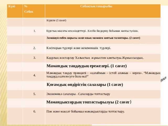 Күні № Сабақ  Сабақтың тақырыбы 1. Кіріспе (1 сағат) Курстың мақсаты мен міндеттері . Кәсіби бағдарлау бойынша жалпы түсінік. Заманауи еңбек нарығы және оның маманға қоятын талаптары. (2 сағат) 2. 3. Кәсіпорын түрлері және жекеменшік түрлері. Кадрлық жоспарлау Халықтың жұмыспен қамтылуы.Жұмыссыздық . 4. Мамандық таңдаудың ережелері. (1 сағат) Мамандық таңдау принципі : «қалаймын – істей аламын – керек». “Мамандық таңдауда қателесуге бола ма?” Қоғамдық өндірістің салалары (1 сағат) 5. Экономика салалары . Салаларды топтастыру 6. Пән және мақсат бойынша мамандықтарды топтастыру. Мамандықтардың топтастырылуы (2 сағат ) 
