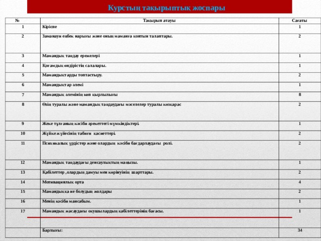  Курстың тақырыптық жоспары  № Тақырып атауы 1 Сағаты Кіріспе 2 1 Заманауи еңбек нарығы және оның маманға қоятын талаптары. 3 2 Мамандық таңдау ережелері 4 5 Қоғамдық өндірістің салалары. 1 1 Мамандықтарды топтастыру. 6 Мамандықтар әлемі 7 2 1 Мамандық әлемінің көп қырлылығы 8 8 Өзің туралы және мамандық таңдаудағы мәселелер туралы көзқарас 9 10 Жеке тұлғаның кәсіби әрекеттегі мүмкіндіктері. 2 Жүйке жүйесінің табиғи қасиеттері. 1 11 2 Психикалық үрдістер және олардың кәсіби бағдарлаудағы ролі. 12 2 Мамандық таңдаудағы денсаулықтың маңызы. 13 1 Қабілеттер ,олардың дамуы мен көрінуінің шарттары. 14 15 Мотивациялық орта 2 4 Мамандыққа ие болудың жолдары 16 2 Менің кәсіби мансабым. 17 1 Мамандық жасаудағы оқушылардың қабілеттерінің бағасы. 1 Барлығы: 34 