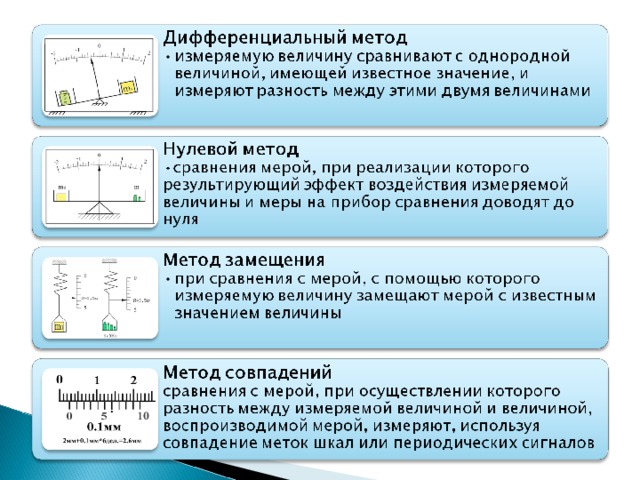 Величина воспроизводимая мерой. Существует два метода измерений физических величин. Понятие измерения величины. Измерение физических величин погрешности измерений. Что значит измерить физическую величину.