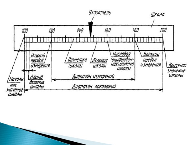 Предел измерения шкалы. Диапазон измерений средства измерений. Диапазон измерений и диапазон показаний средств измерений. Диапазон изменений. Схема отсчетного устройства.