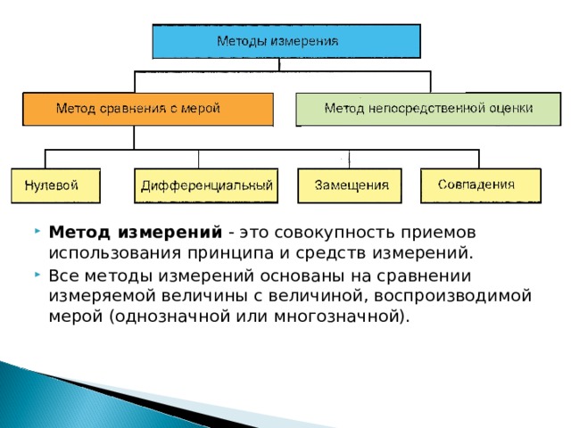 Приемы измерений. Методы и средства измерений. Все методы измерения. Нестандартные средства измерения. Понятие методики измерение.