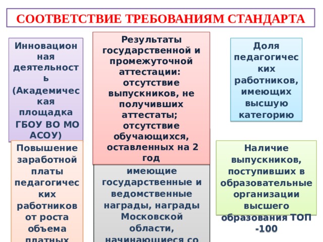 СООТВЕТСТВИЕ ТРЕБОВАНИЯМ СТАНДАРТА Результаты государственной и промежуточной аттестации: отсутствие выпускников, не получивших аттестаты; отсутствие обучающихся,  оставленных на 2 год Инновационная деятельность Доля педагогических работников, имеющих высшую категорию (Академическая площадка  ГБОУ ВО МО АСОУ) Заслуженные педагогические работники, имеющие государственные и ведомственные награды, награды Московской области, начинающиеся со слов «Почетный», «Заслуженный» Повышение заработной платы педагогических работников от роста объема платных услуг Наличие выпускников, поступивших в образовательные организации высшего образования ТОП -100 