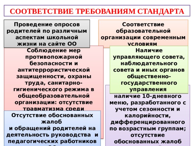 СООТВЕТСТВИЕ ТРЕБОВАНИЯМ СТАНДАРТА Проведение опросов родителей по различным аспектам школьной жизни на сайте ОО Соответствие образовательной организации современным условиям Соблюдение мер противопожарной безопасности и антитеррористической защищенности, охраны труда, санитарно-гигиенического режима в общеобразовательной организации: отсутствие травматизма среди обучающихся и работников; наличие профессиональной охраны, тревожной кнопки и видеонаблюдения. Наличие управляющего совета, наблюдательного совета и иных органов общественно-государственного управления Организация питания: наличие 10-дневного меню, разработанного с учетом сезонности и калорийности, дифференцированного по возрастным группам; отсутствие обоснованных жалоб родителей и предписаний контролирующих органов Отсутствие обоснованных жалоб и обращений родителей на деятельность руководства и педагогических работников ОО 